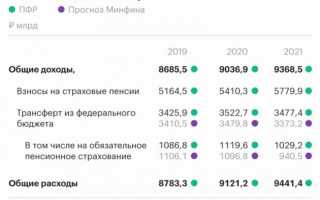 Бюджет Пенсионного фонда РФ (ПФР)