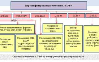 Формы отчетов для сдачи в ПФР за 1 квартал 2020 года