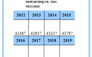 Пенсии по данным Росстат за период с 2012 по 2019 год