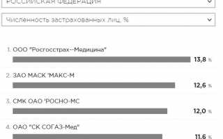 Оформление полиса ОМС через интернет: возможно ли?