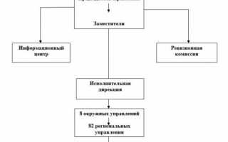 Организация работы по выплате пенсий в территориальном органе Пенсионного фонда РФ