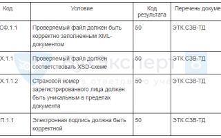 Коды ошибок СЗВ-СТАЖ: 10, 20, 30, 40 и 50