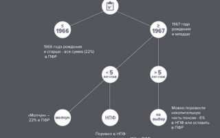 Разбираемся с негосударственными пенсионными фондами